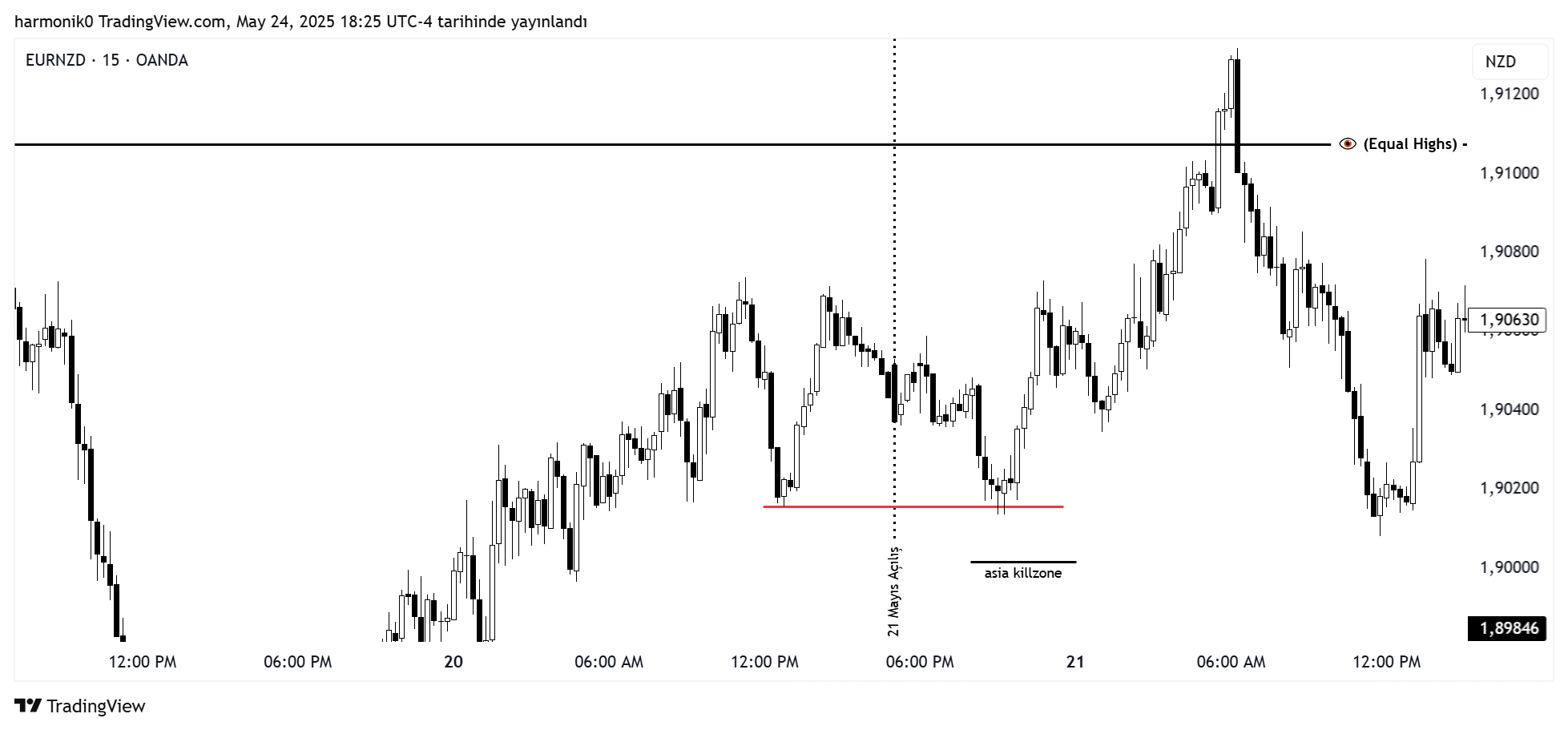 OANDA:EURNZD Chart Image by harmonik0