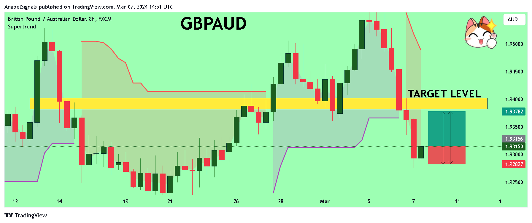 FX:GBPAUD Chart Image by AnabelSignals