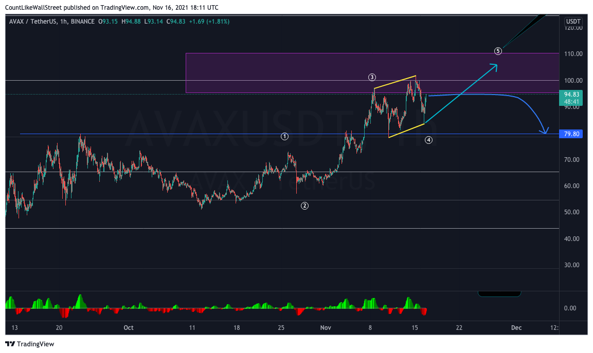 BINANCE:AVAXUSDT Chart Image by SabahEquityResearch
