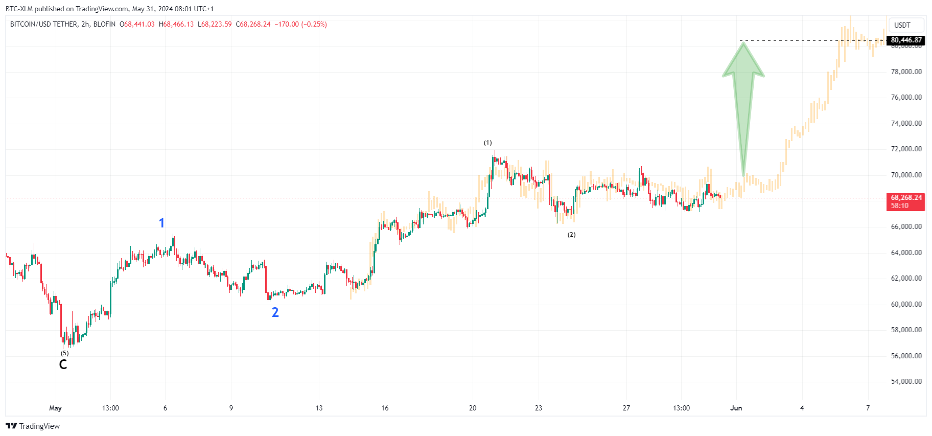 BLOFIN:BTCUSDT Chart Image by BTC-XLM