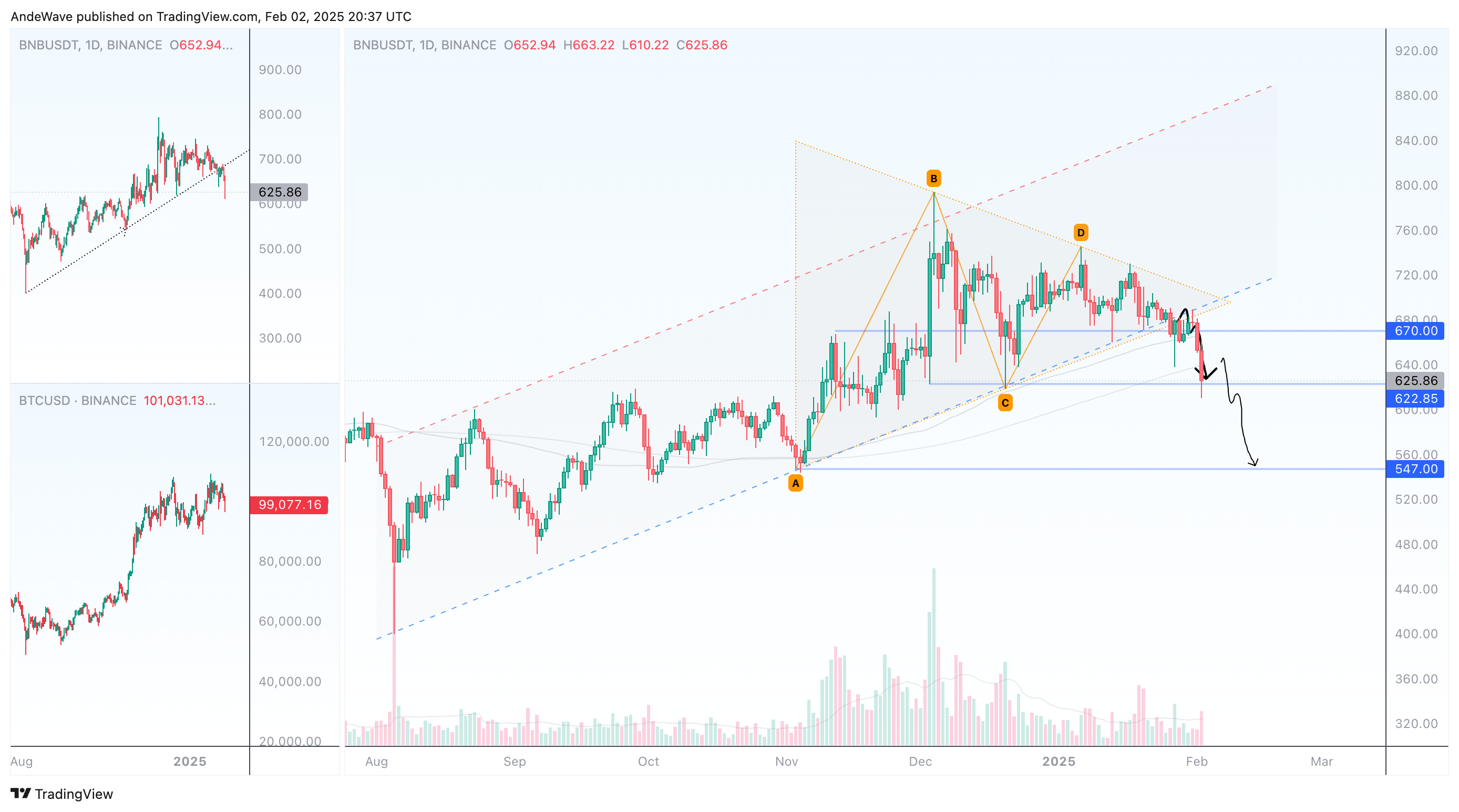 BINANCE:BNBUSDT Chart Image by AndeWave
