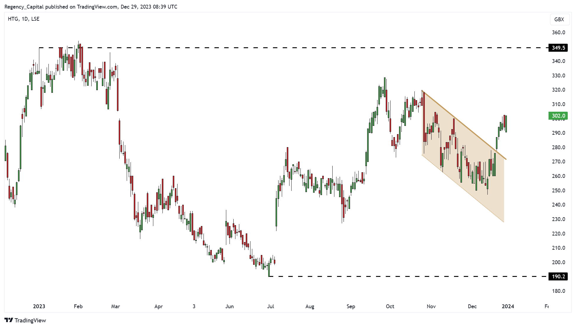 LSE_DLY:HTG Chart Image by Regency_Capital