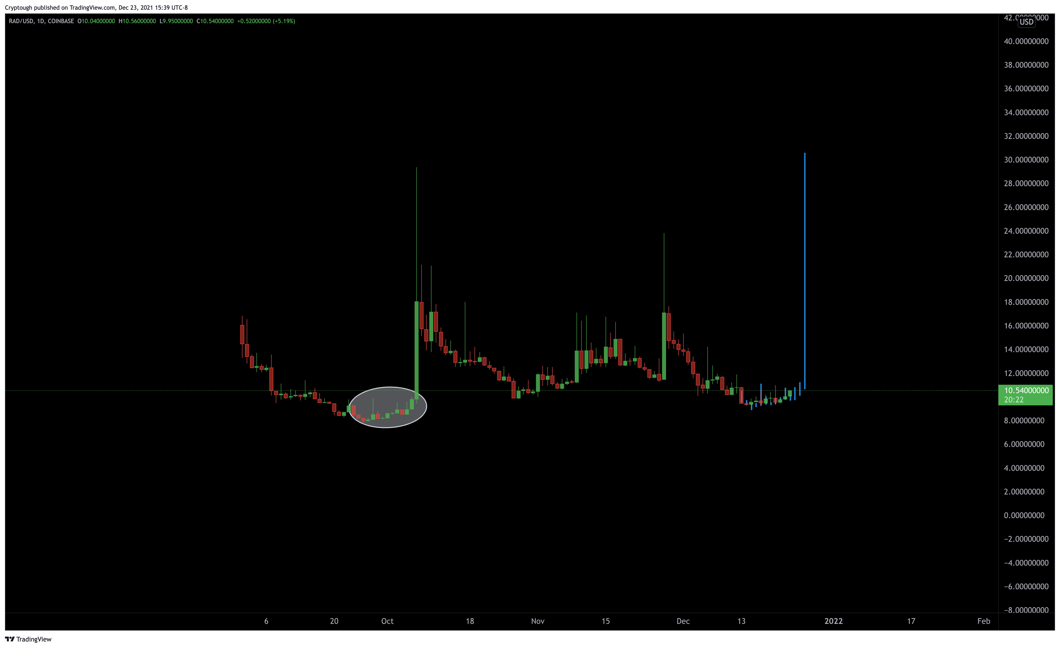 COINBASE:RADUSD Chart Image by Cryptough