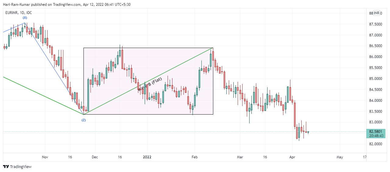 FX_IDC:EURINR Chart Image by Hari-Ram-Kumar