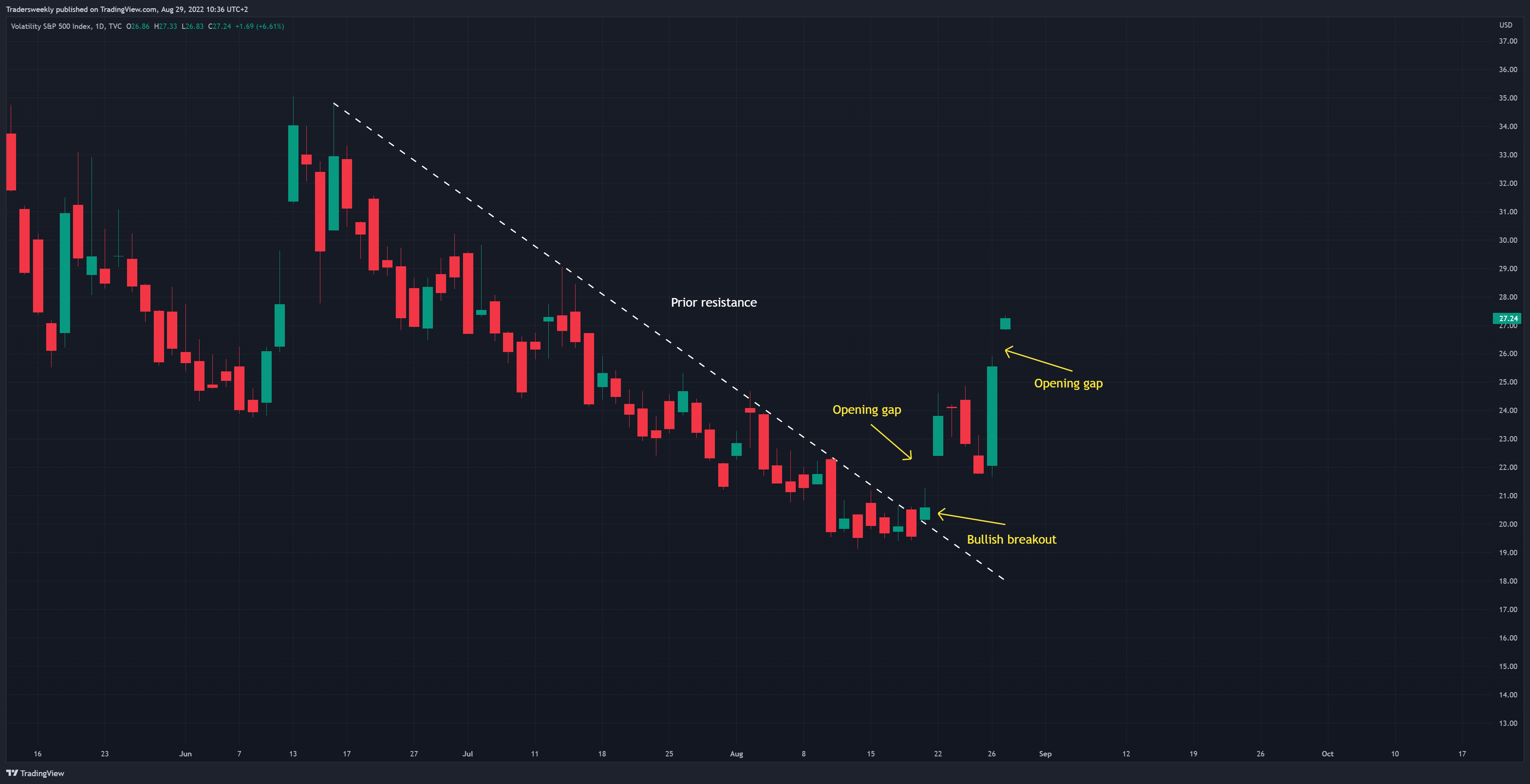 TVC:VIX Chart Image by Tradersweekly