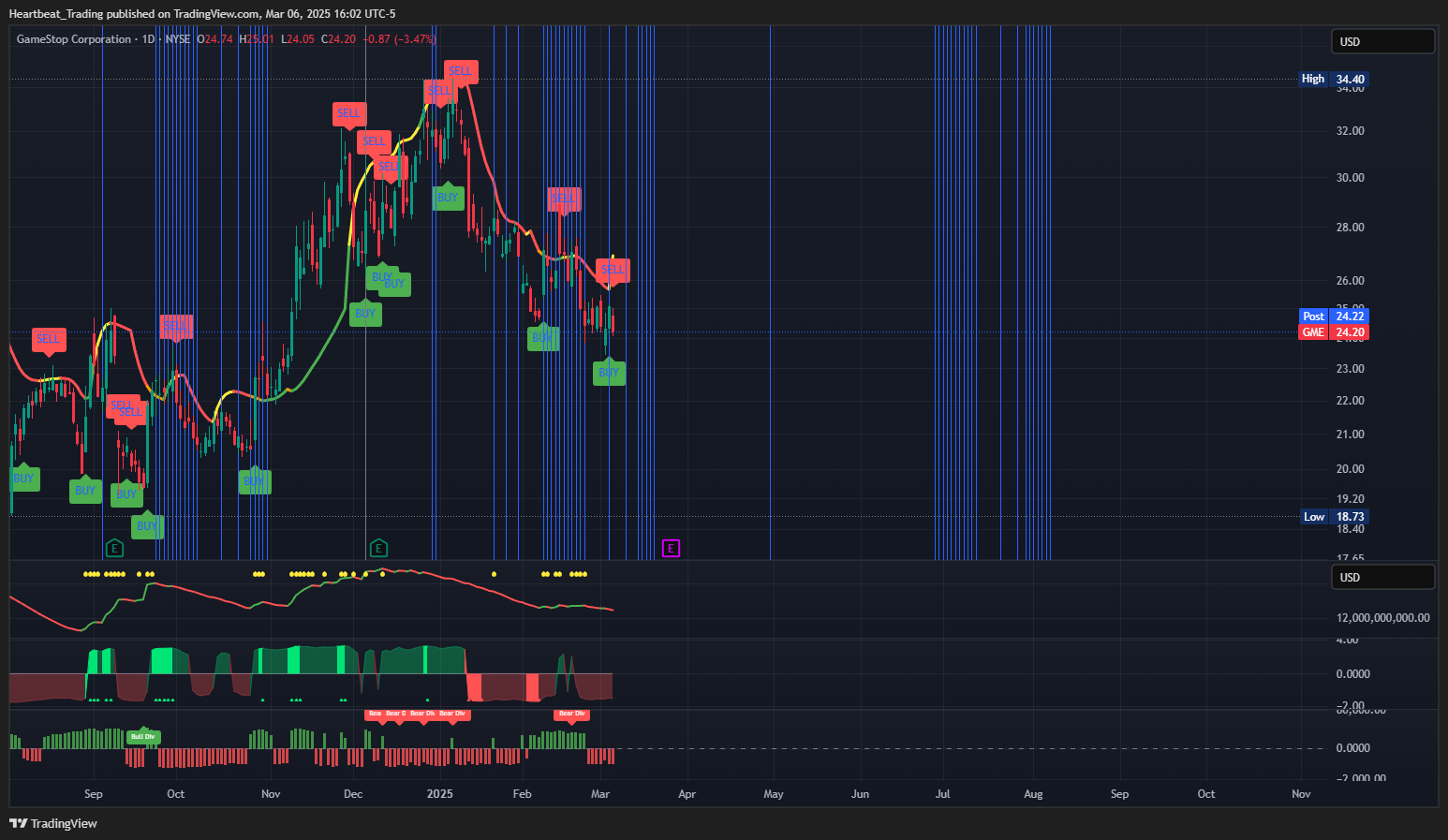 BATS:GME Chart Image by Heartbeat_Trading