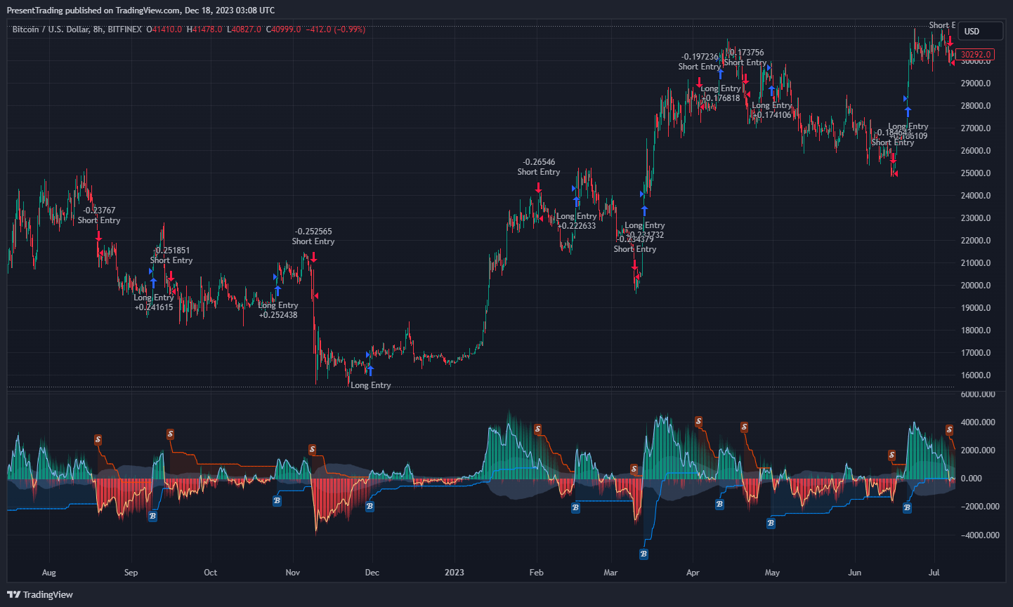 BITFINEX:BTCUSD Chart Image by PresentTrading