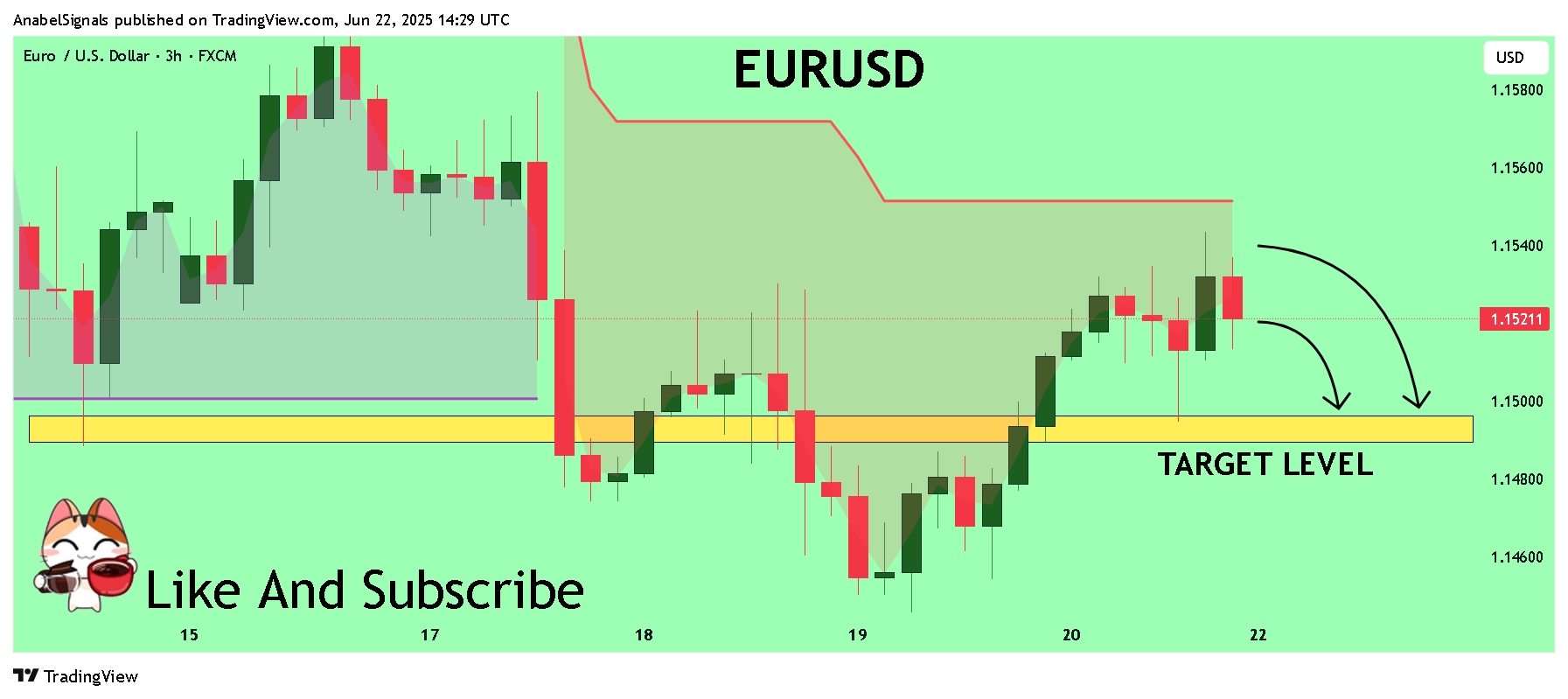 FX:EURUSD Chart Image by AnabelSignals