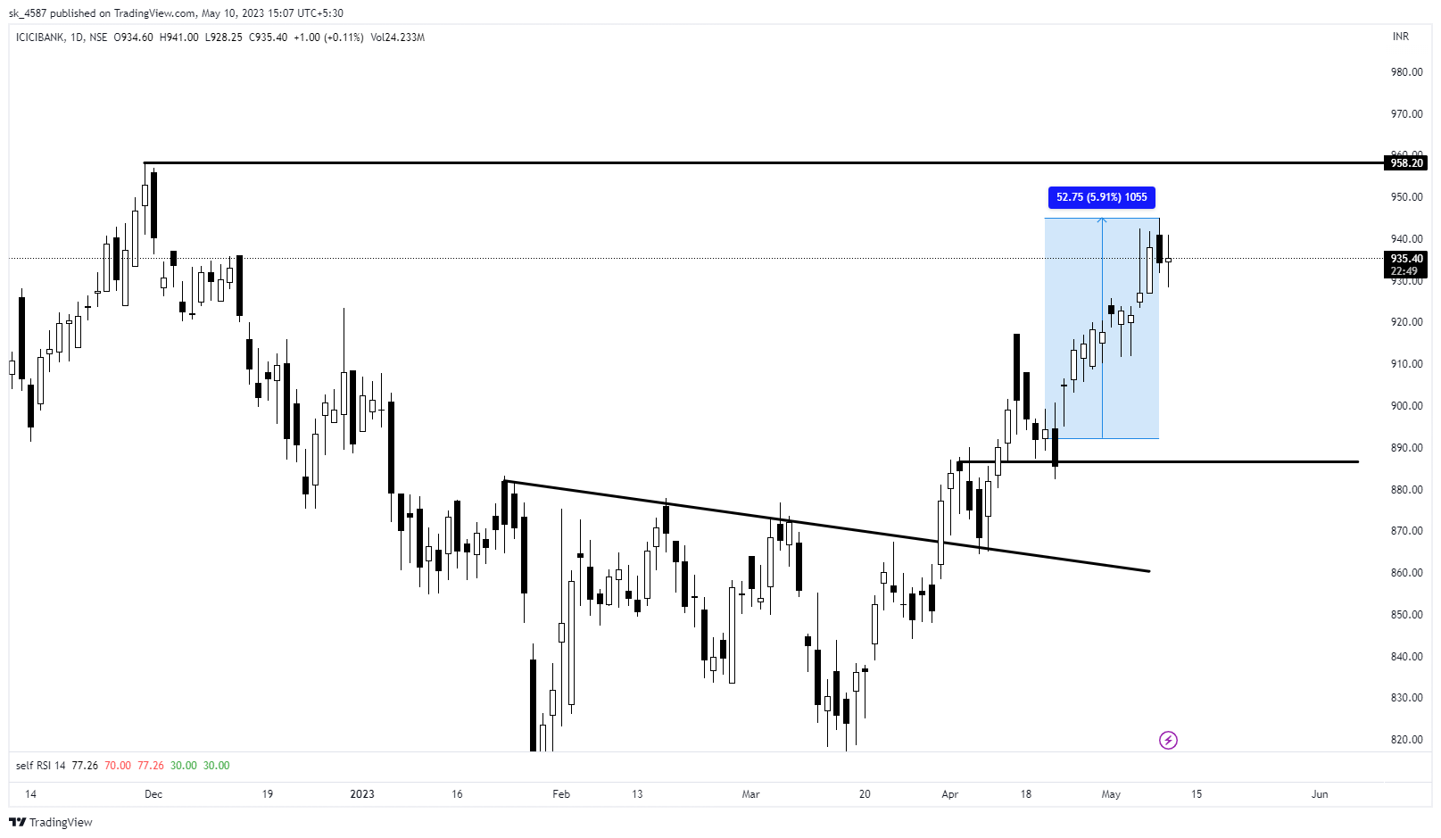 NSE:ICICIBANK Chart Image by sk_4587