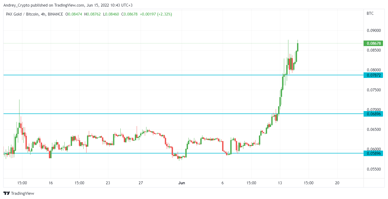BINANCE:PAXGBTC Chart Image by Andrey_Crypto