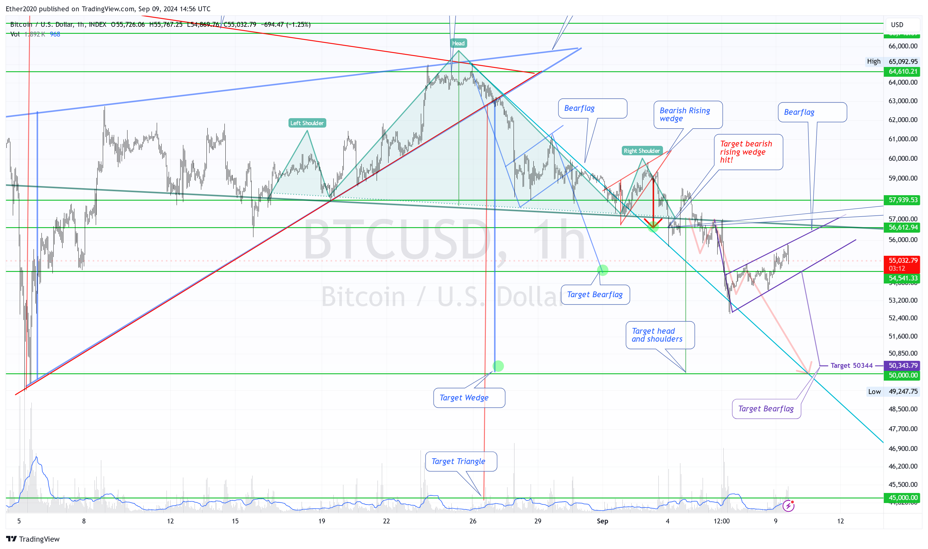 INDEX:BTCUSD Chart Image by PegasusTechCharts