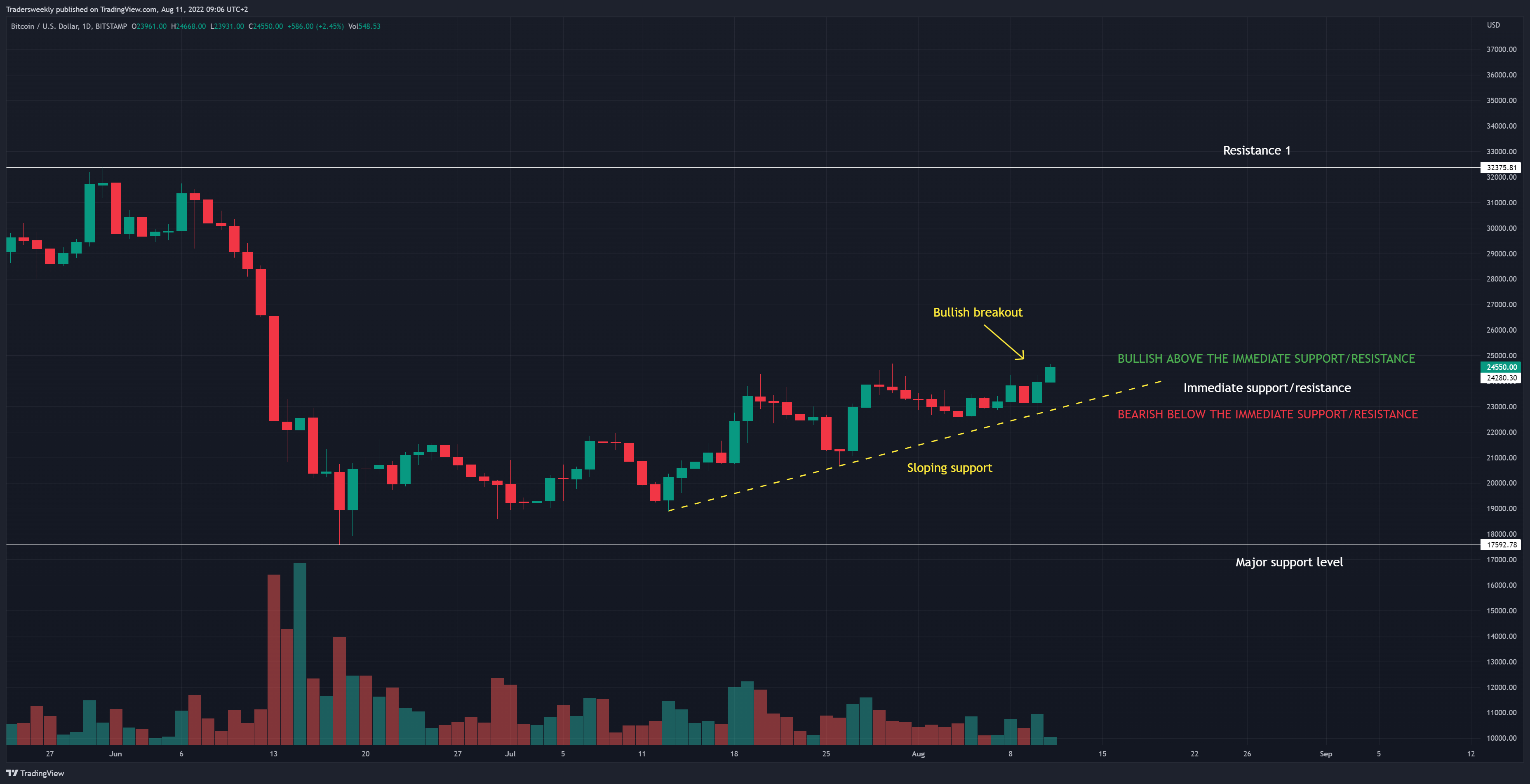 BITSTAMP:BTCUSD Chart Image by Tradersweekly