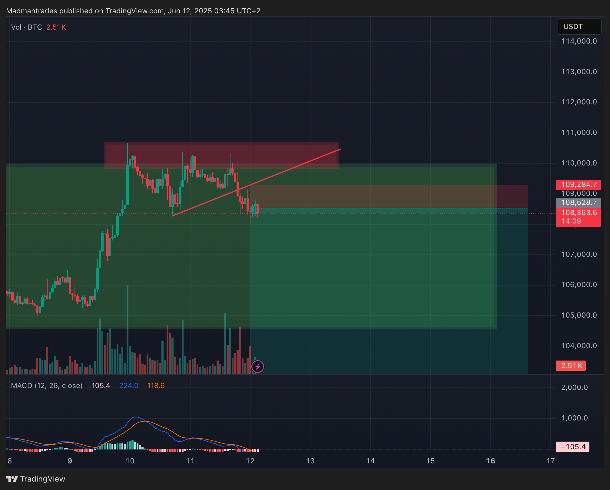 BINANCE:BTCUSDT.P Chart Image by Madmantrades