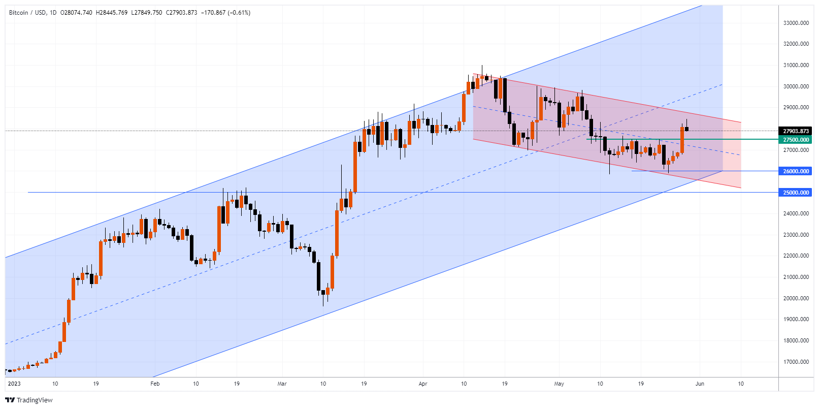 BTCUSD Chart Image