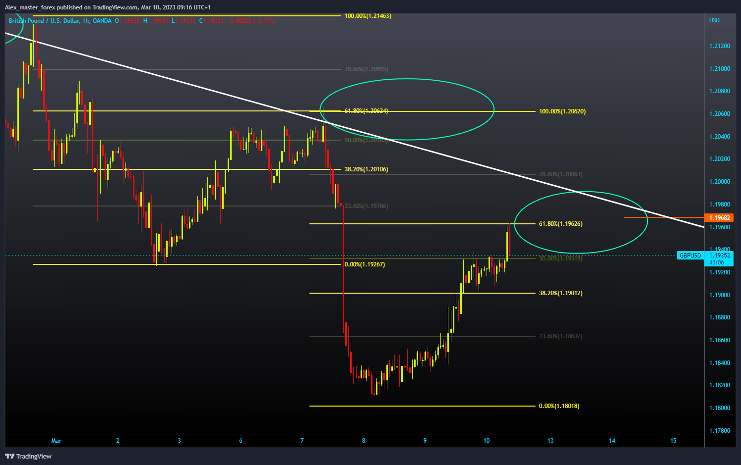 OANDA:GBPUSD Chart Image by Aleksin_Aleksandar