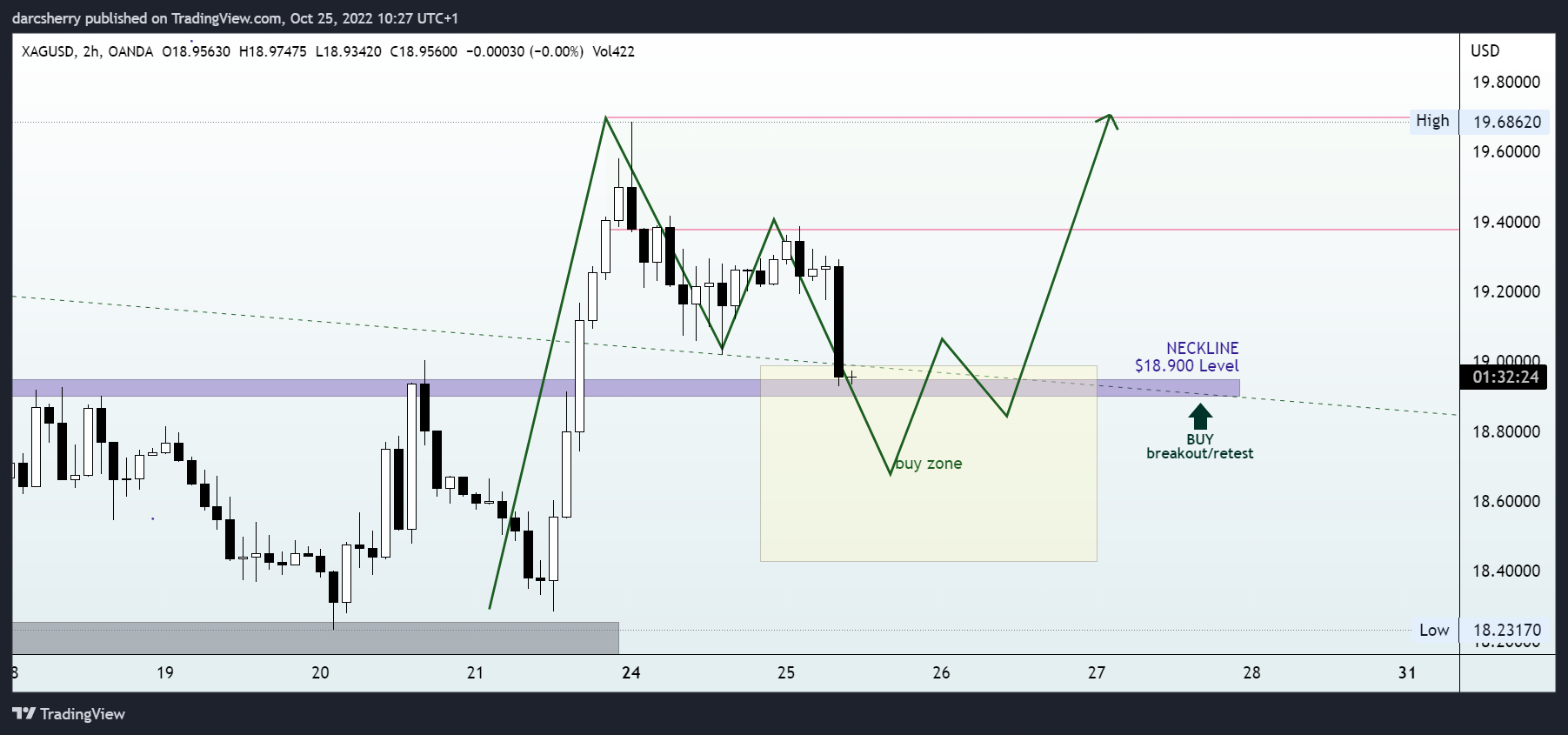 OANDA:XAGUSD Chart Image by darcsherry