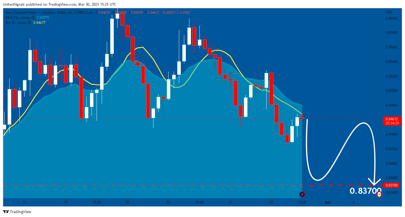 FOREXCOM:NZDCAD Chart Image by UnitedSignals