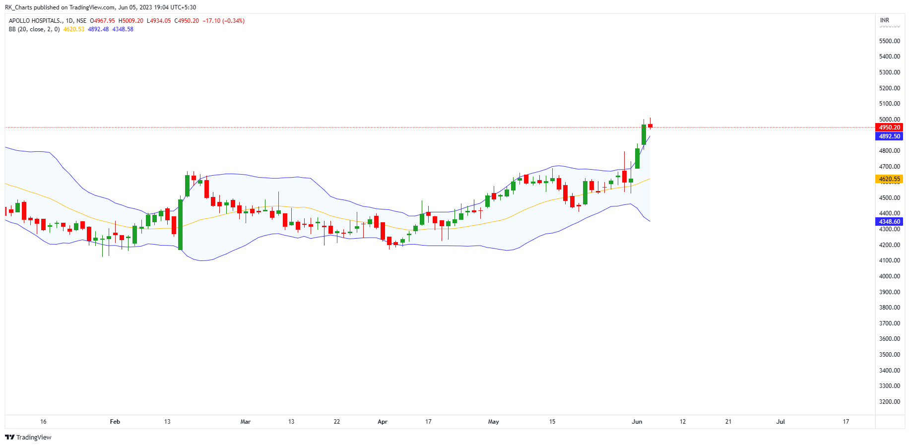 NSE:APOLLOHOSP Chart Image by RK_Chaarts