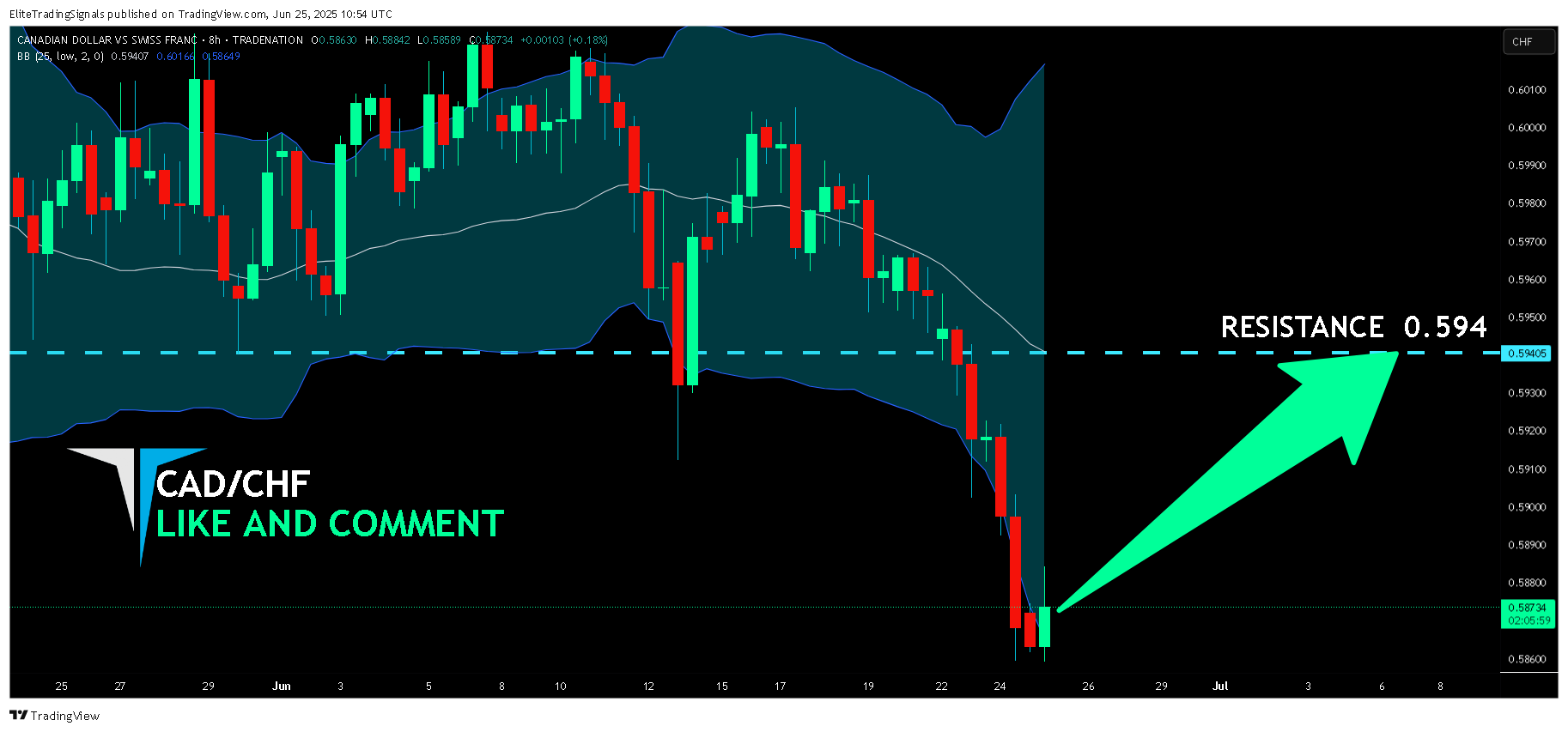 TRADENATION:CADCHF Chart Image by EliteTradingSignals