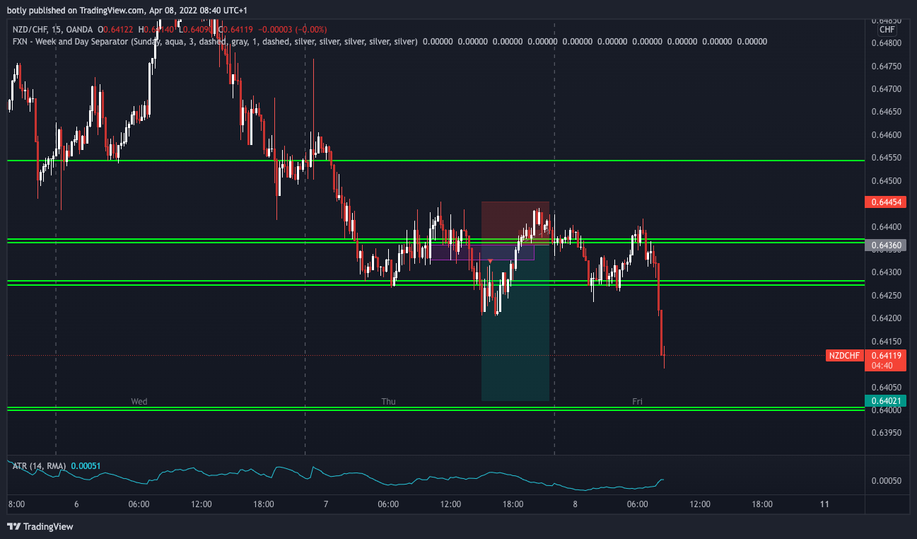 OANDA:NZDCHF Chart Image by botly