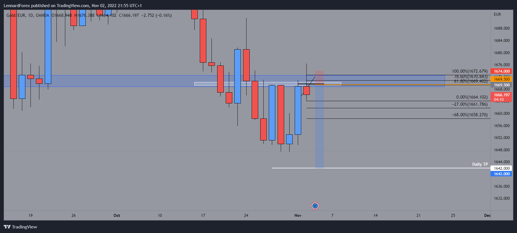 OANDA:XAUEUR Chart Image by LennardForex