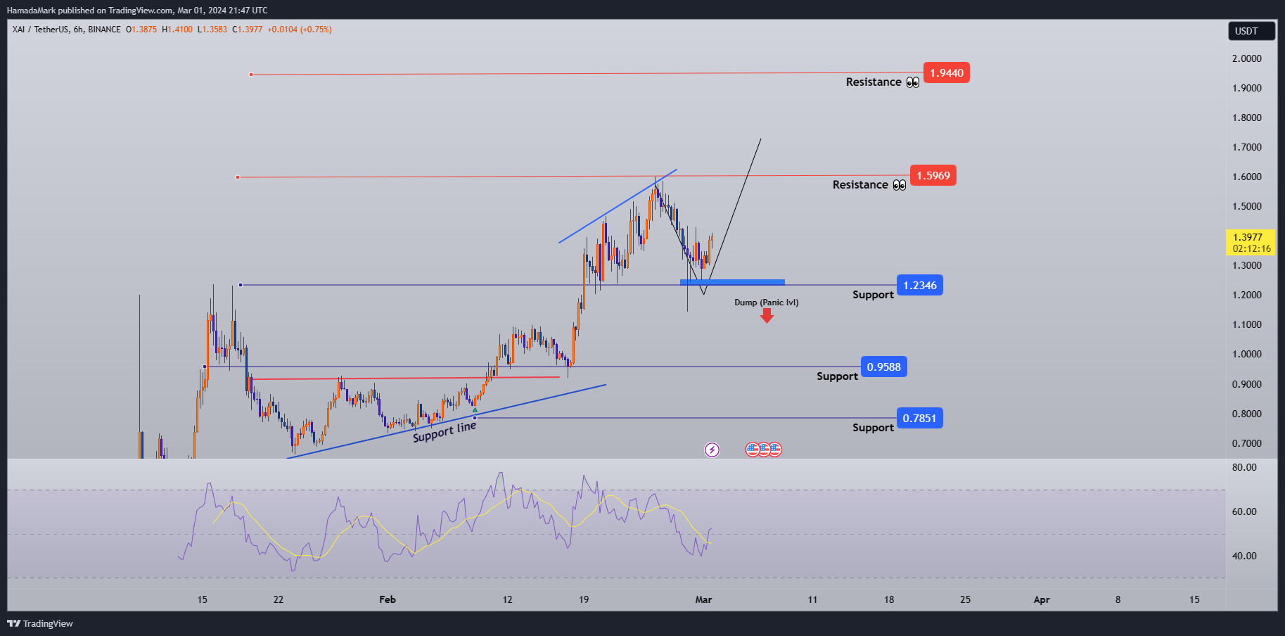 BINANCE:XAIUSDT Chart Image by HamadaMark