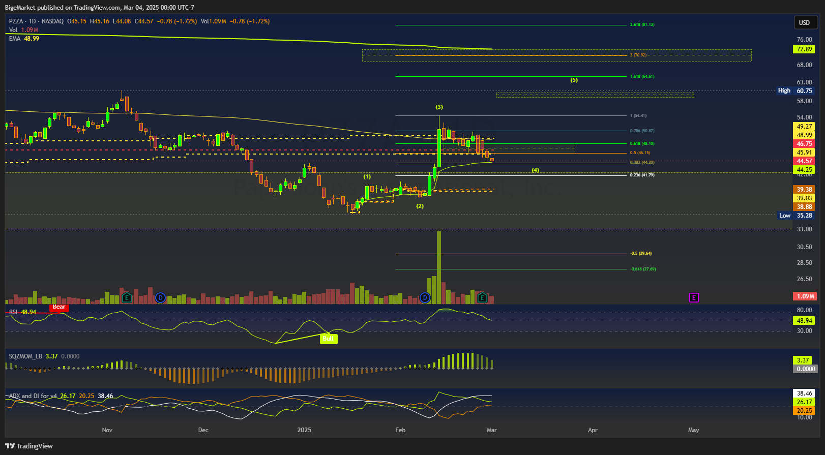 BATS:PZZA Chart Image by BigeMarket