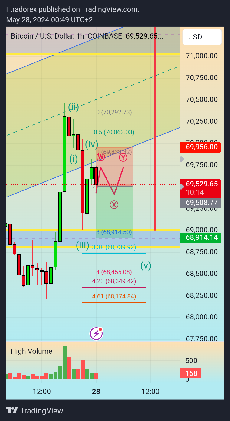 COINBASE:BTCUSD Chart Image by Ftradorex