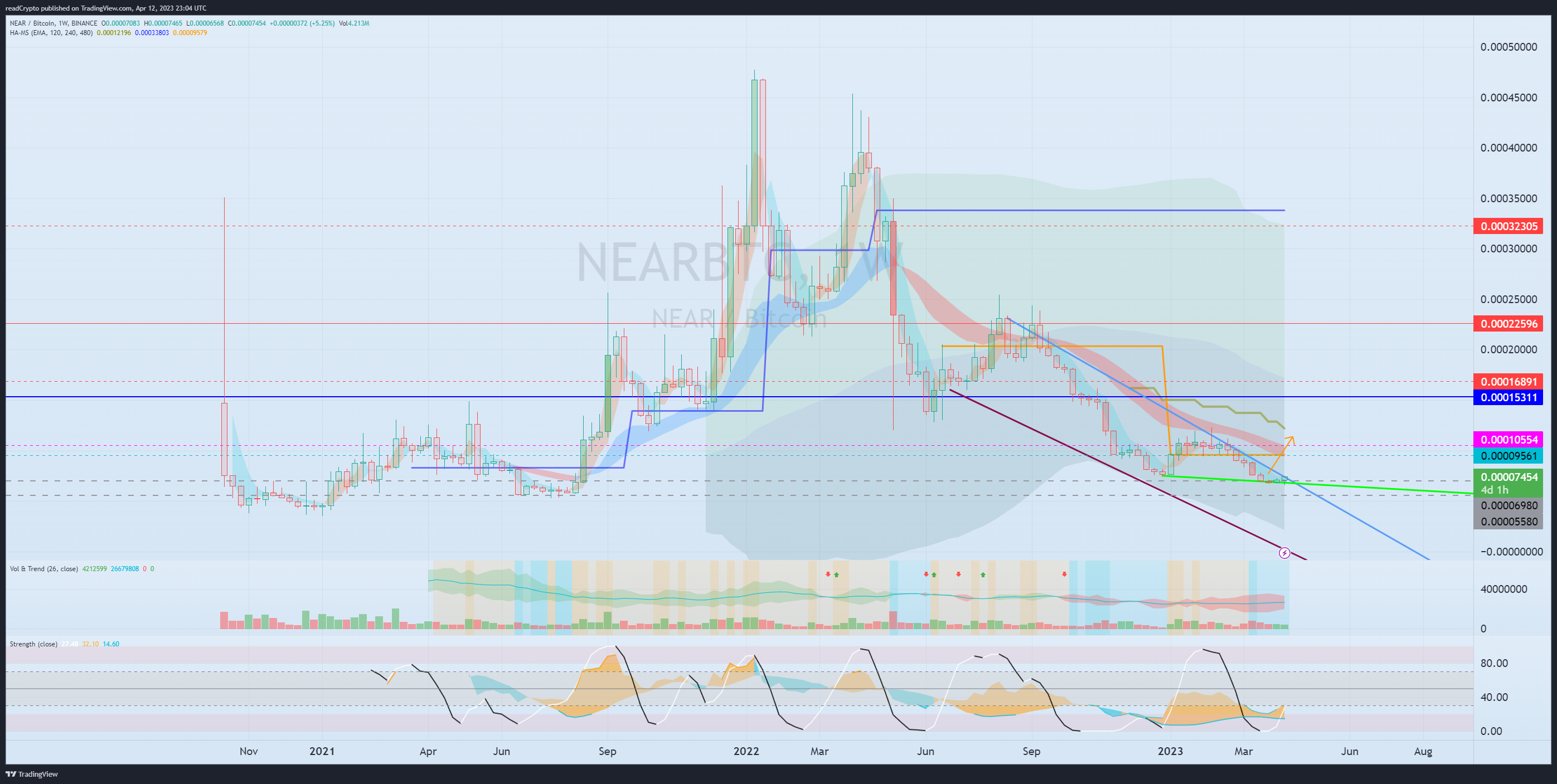 BINANCE:NEARBTC Chart Image by readCrypto