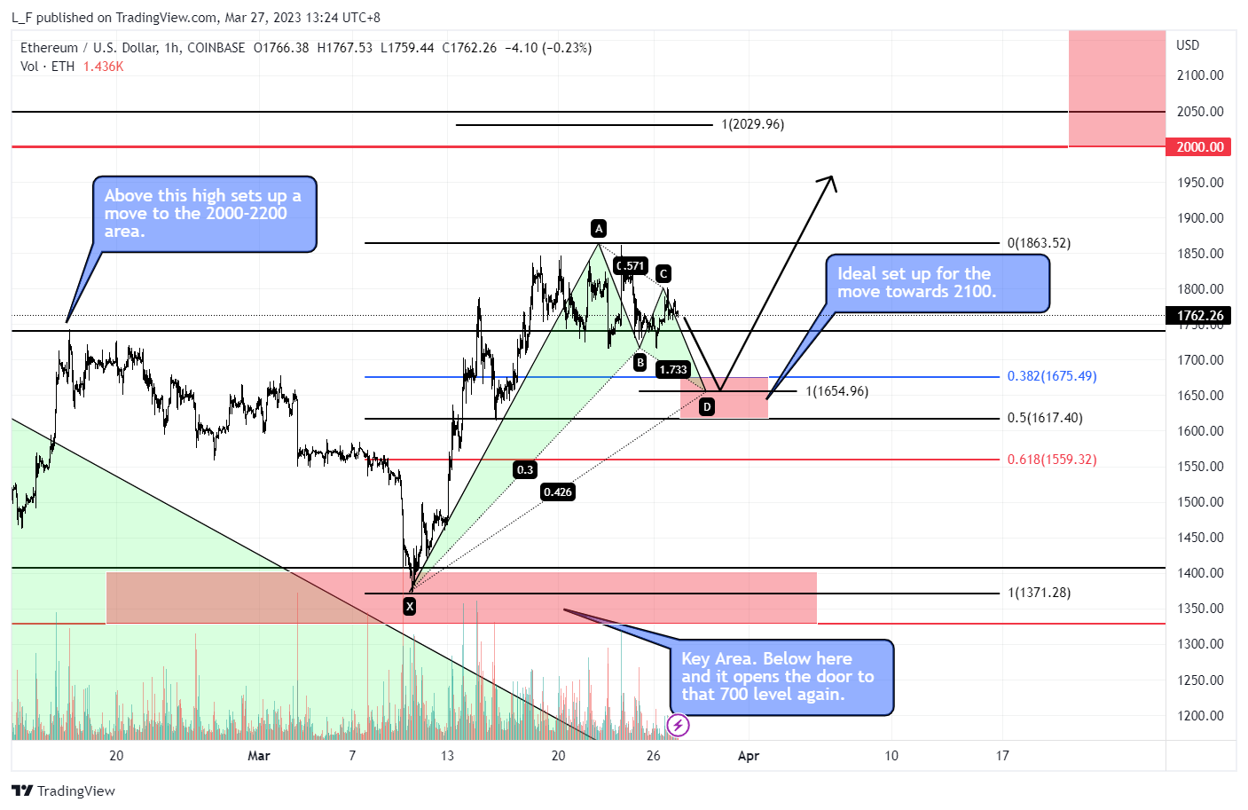 COINBASE:ETHUSD Chart Image by L_F