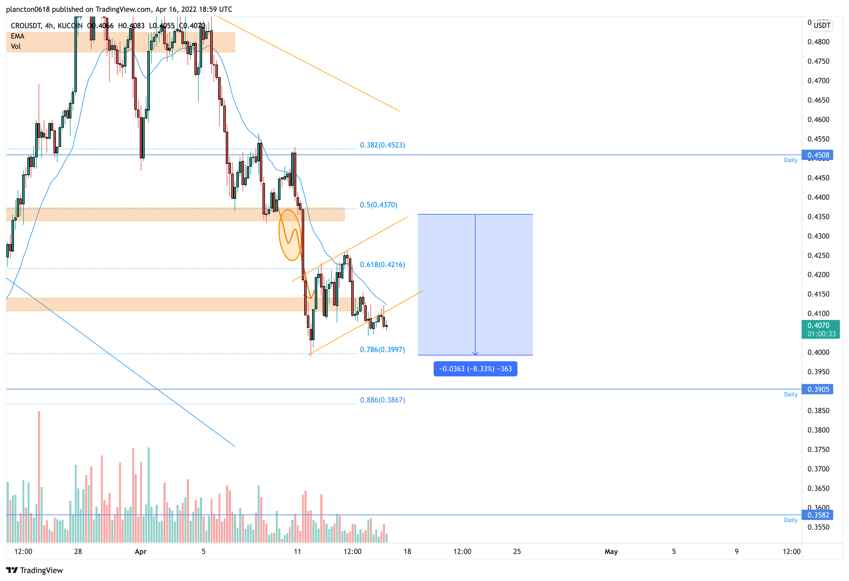 KUCOIN:CROUSDT Chart Image by InkyGrip
