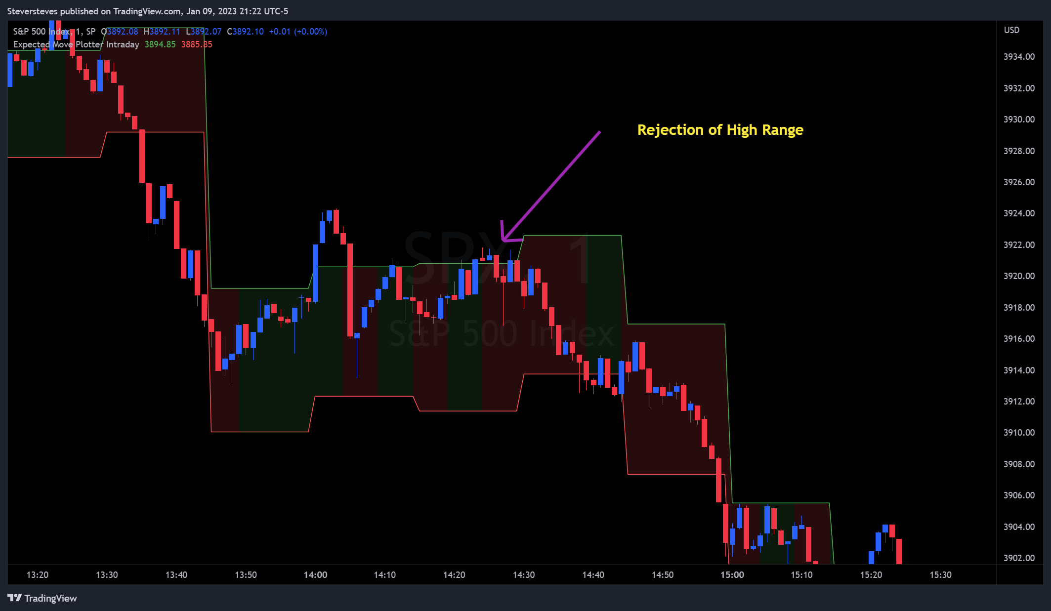 SP:SPX Chart Image by Steversteves