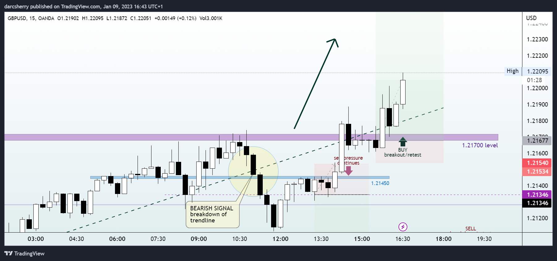 OANDA:GBPUSD Chart Image by darcsherry