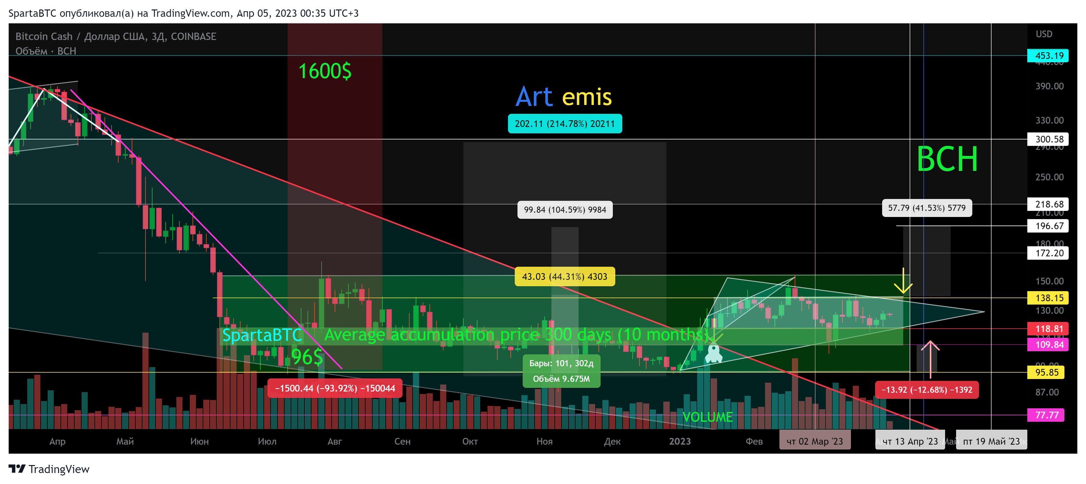 COINBASE:BCHUSD Chart Image by SpartaBTC
