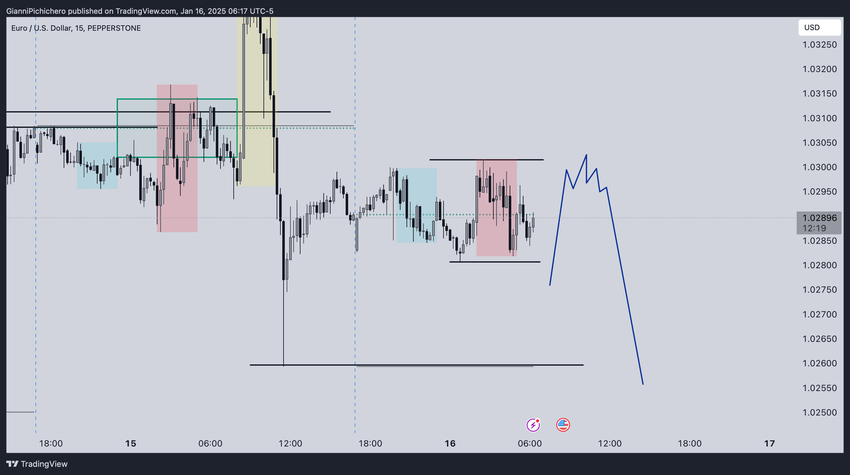PEPPERSTONE:EURUSD Chart Image by GianniPichichero