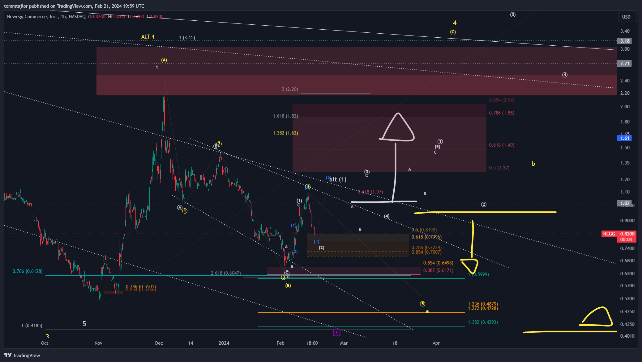 BATS:NEGG Chart Image by tommtajlor
