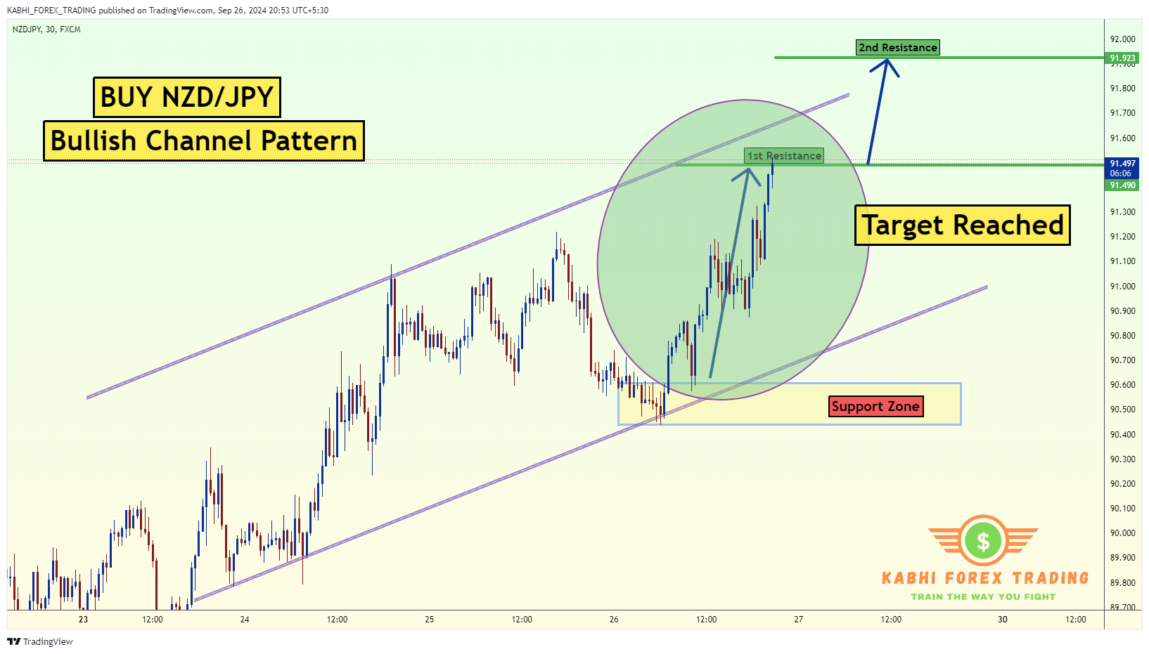 FX:NZDJPY Chart Image by KABHI_TA_TRADING