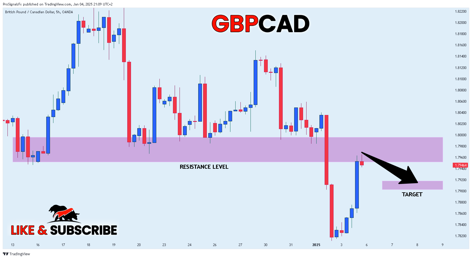 OANDA:GBPCAD Chart Image by ProSignalsFx