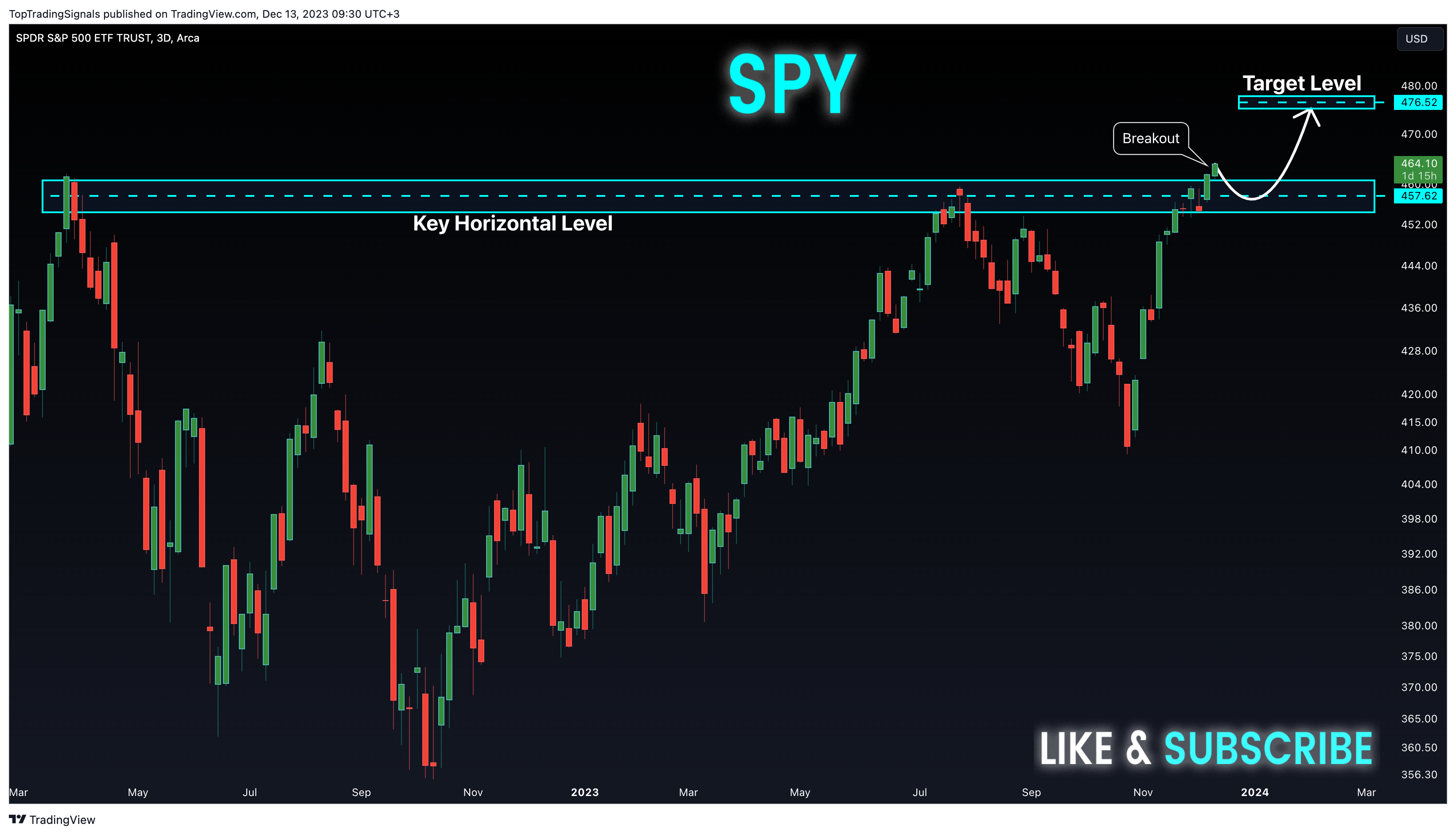 BATS:SPY Chart Image by TopTradingSignals