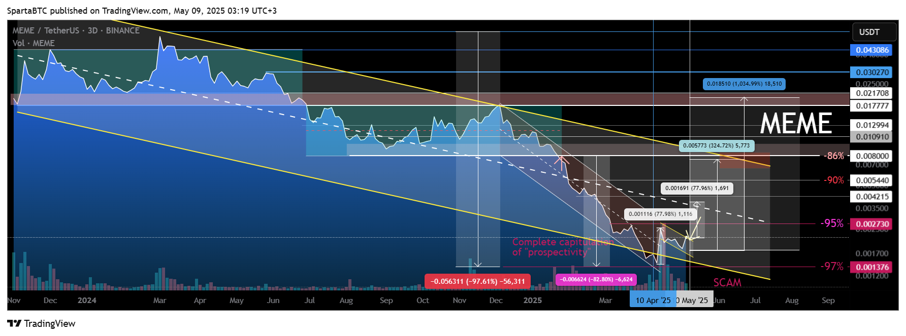 BINANCE:MEMEUSDT Chart Image by SpartaBTC