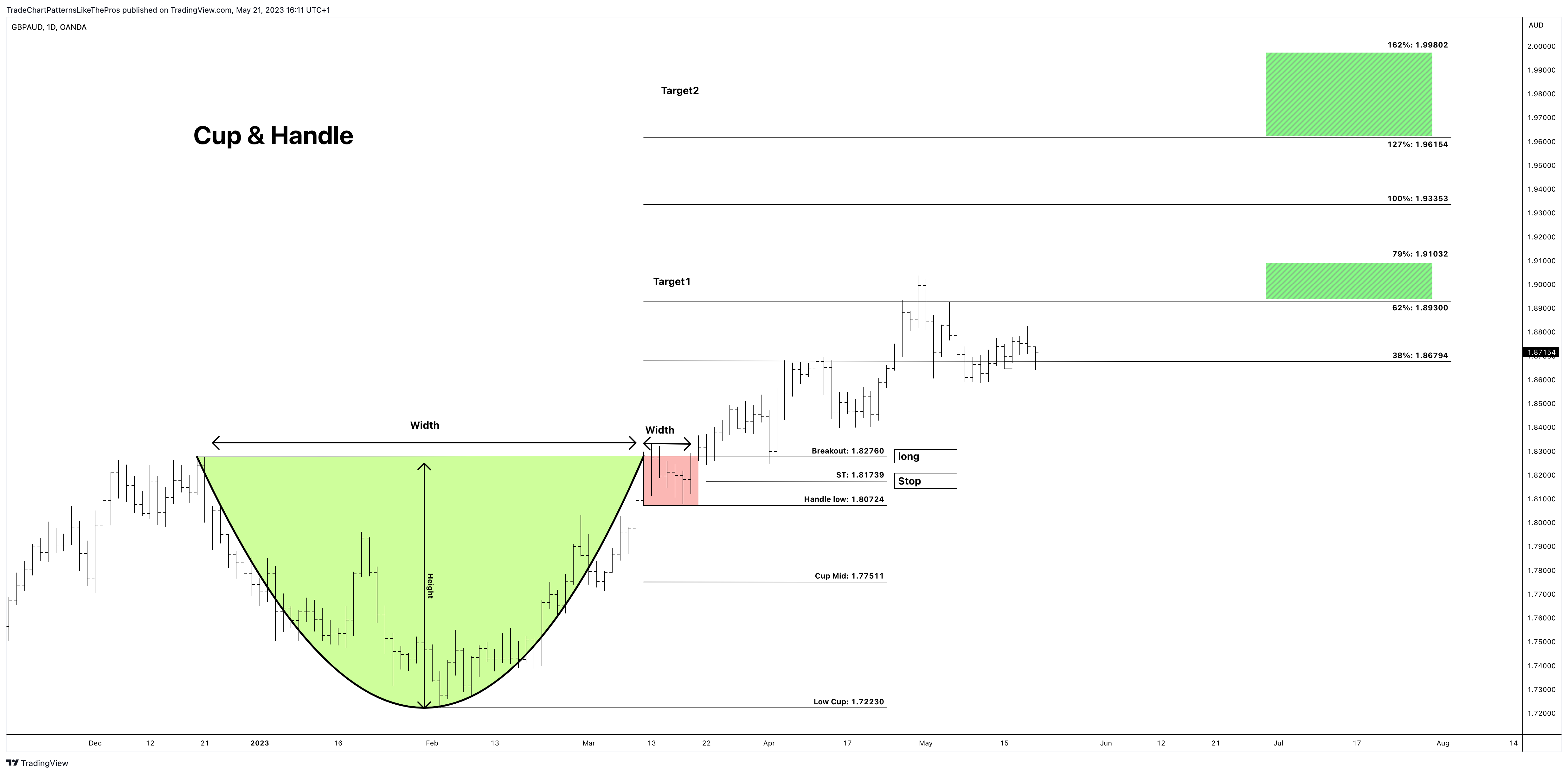 OANDA:GBPAUD Chart Image by TradeChartPatternsLikeThePros