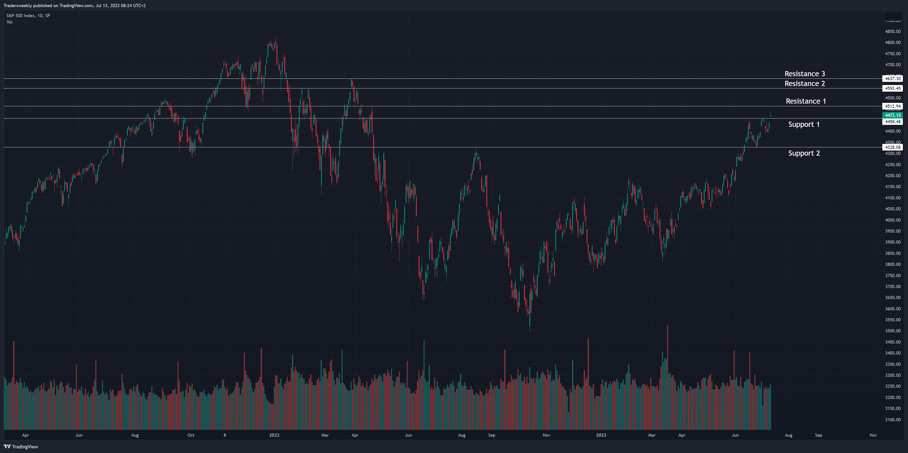 SP:SPX Chart Image by Tradersweekly