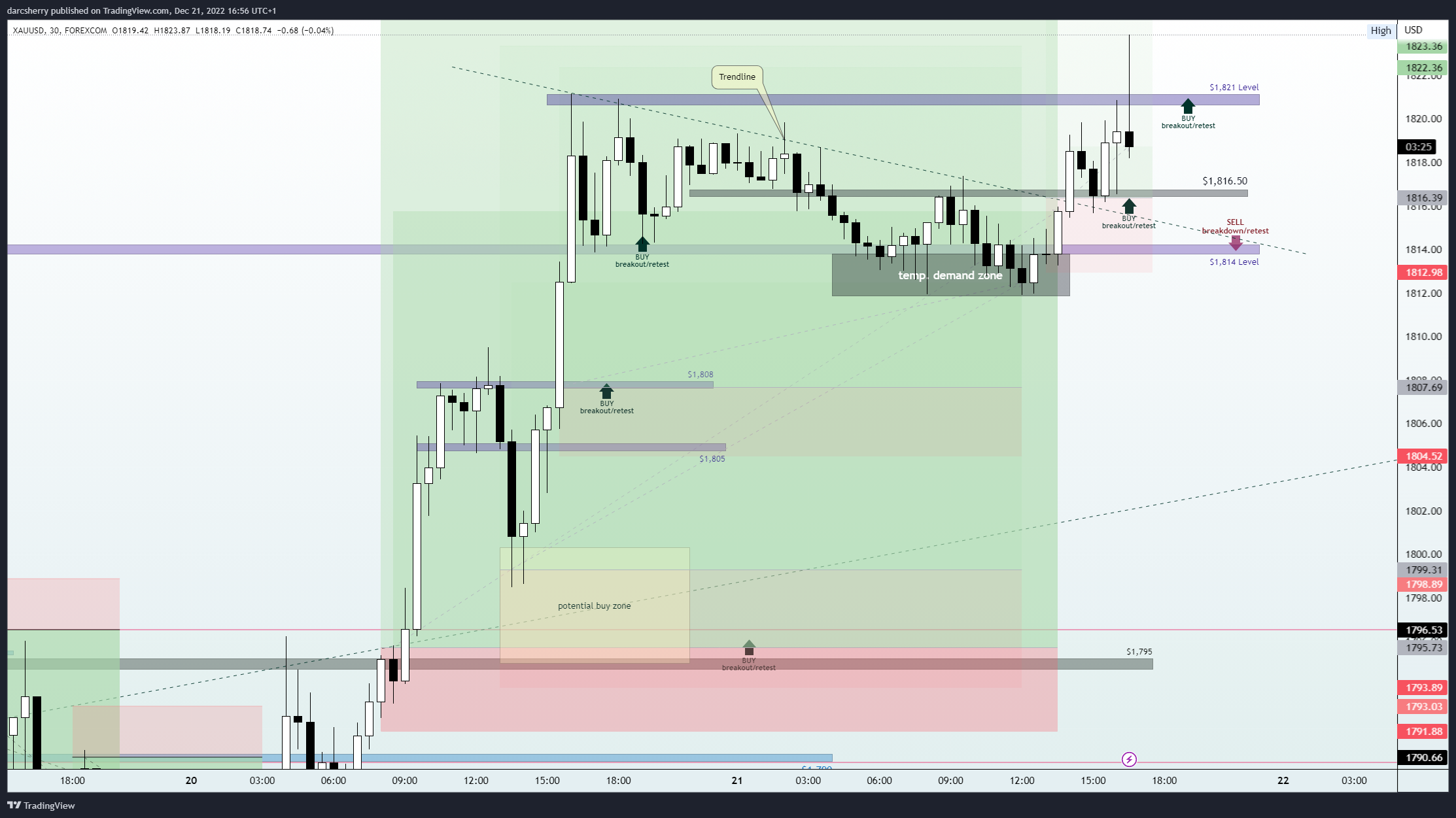 FOREXCOM:XAUUSD Chart Image by darcsherry