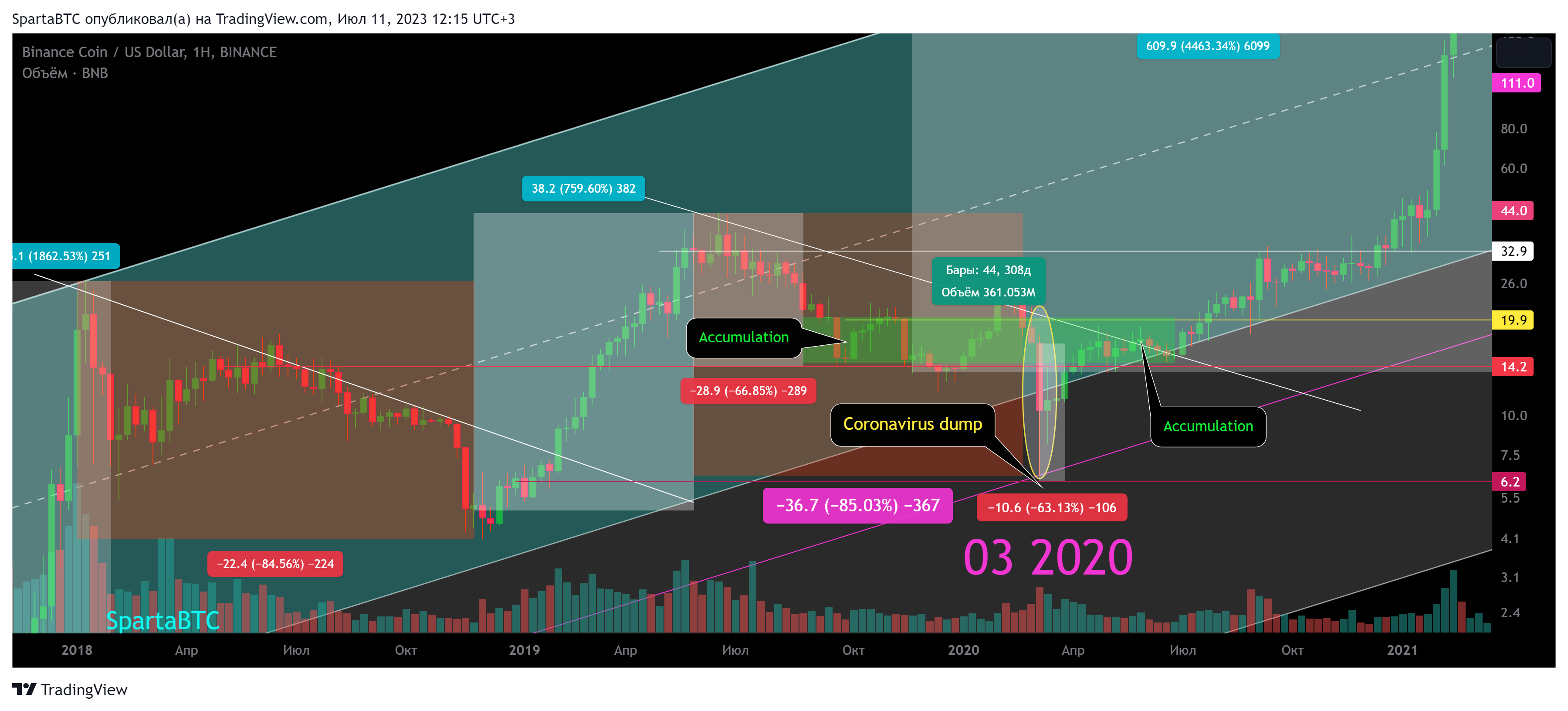 BINANCE:BNBUSD Chart Image by SpartaBTC