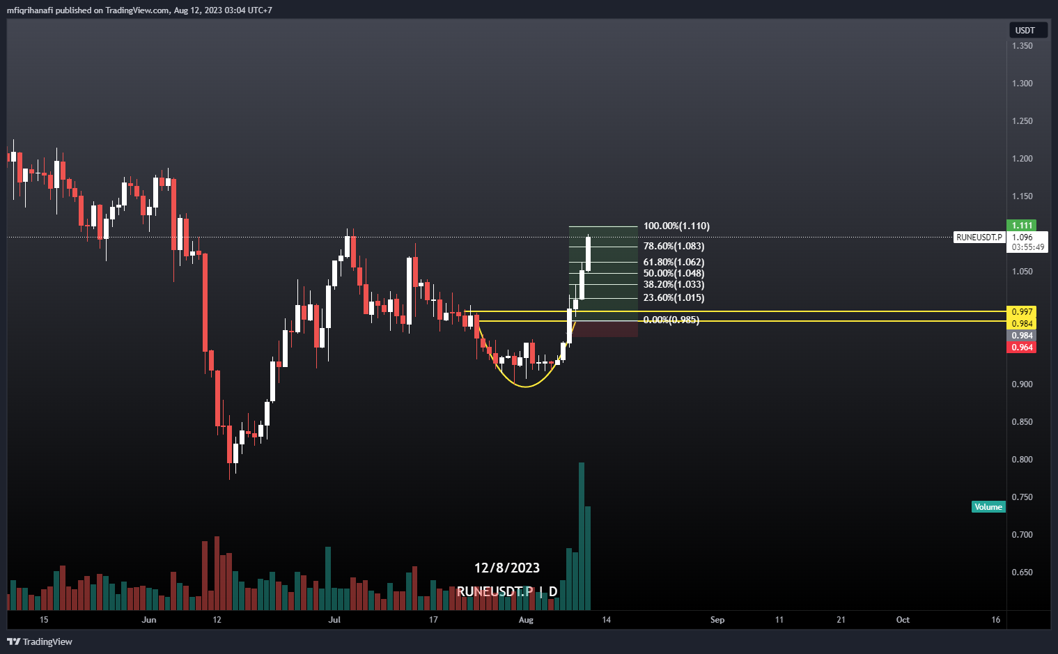 BINANCE:RUNEUSDT.P Chart Image by mfiqrihanafi