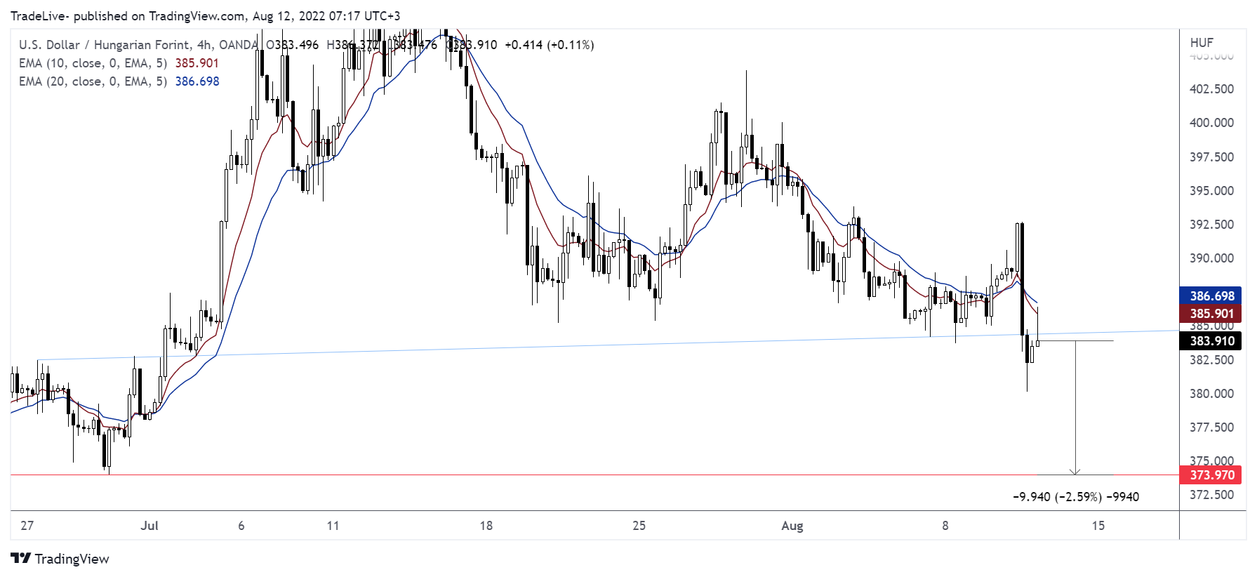 OANDA:USDHUF Chart Image by TradeLive-