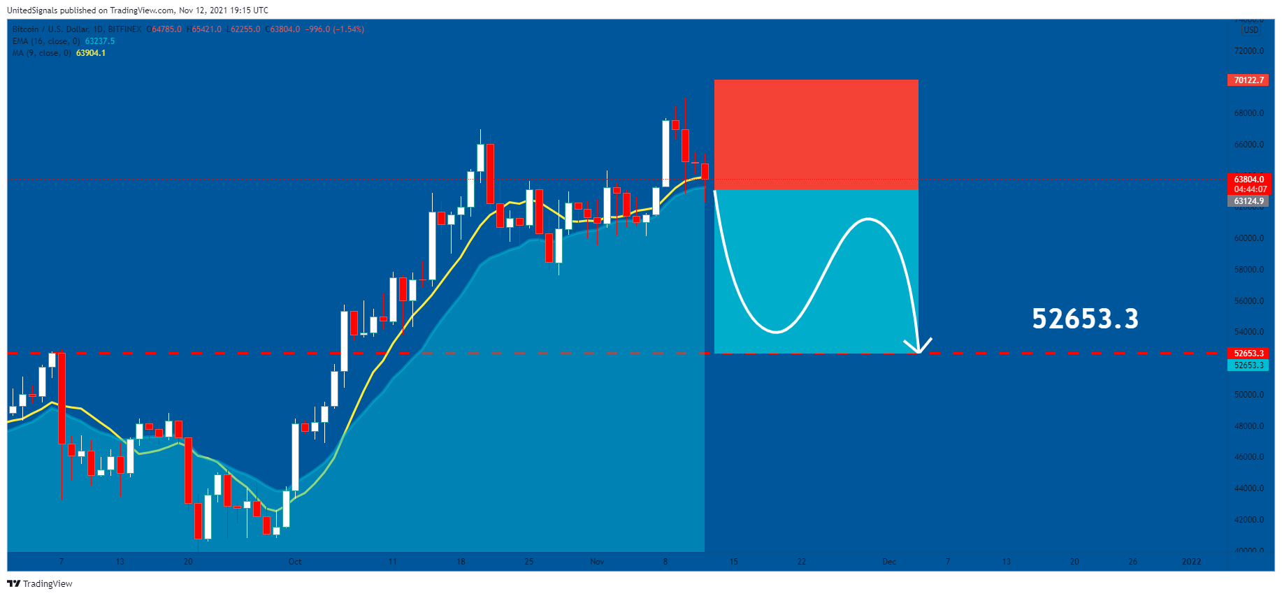 BITFINEX:BTCUSD Chart Image by UnitedSignals