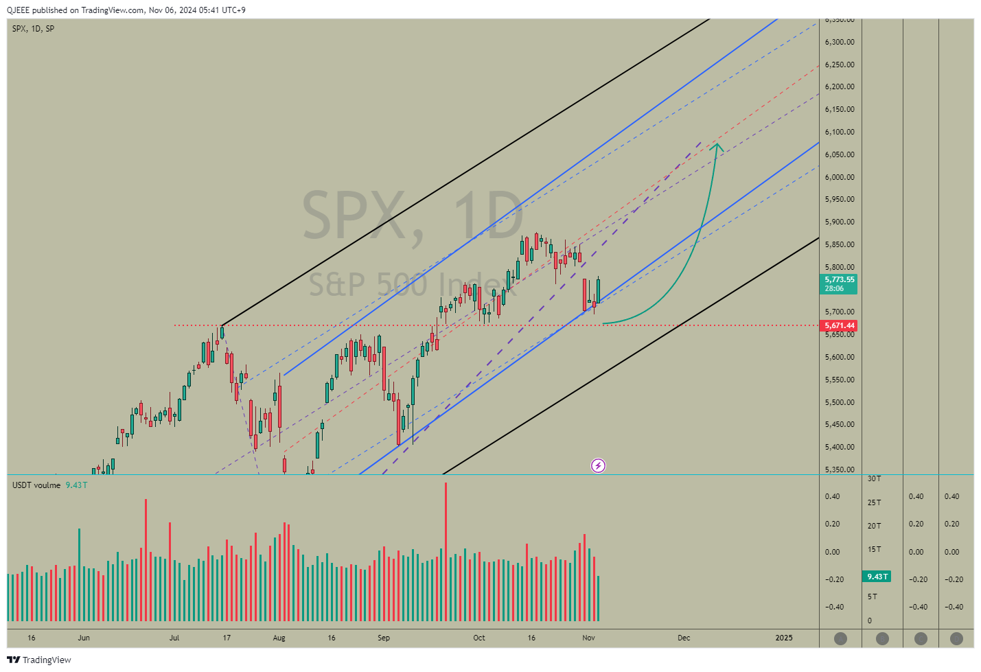 SP:SPX Chart Image by QJEEE