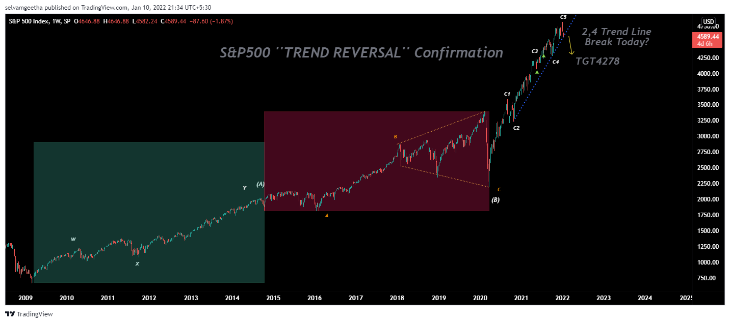 SP:SPX Chart Image by selvamB
