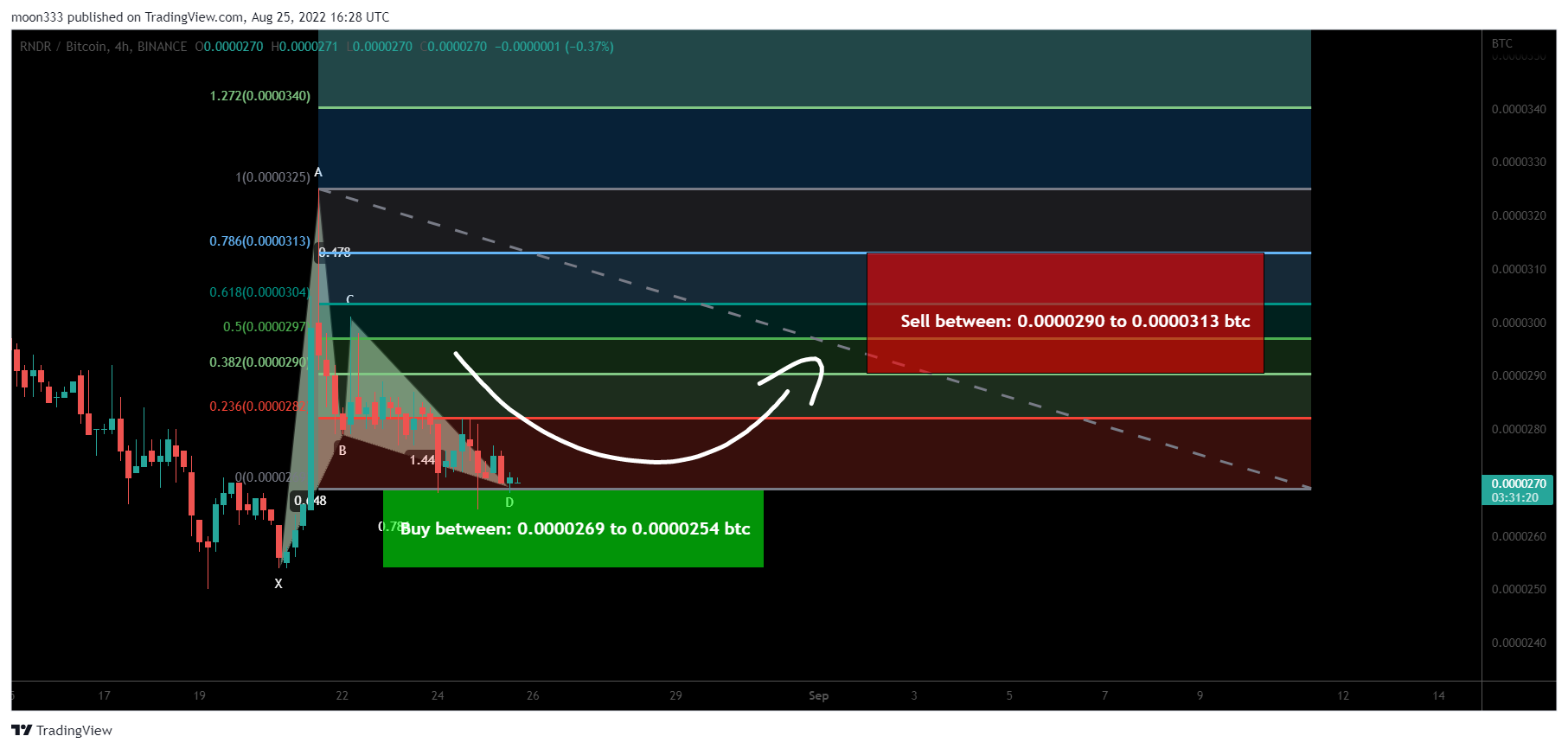 BINANCE:RNDRBTC Chart Image by moon333